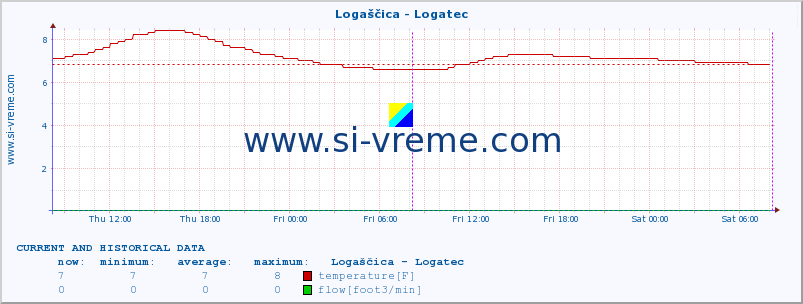  :: Logaščica - Logatec :: temperature | flow | height :: last two days / 5 minutes.