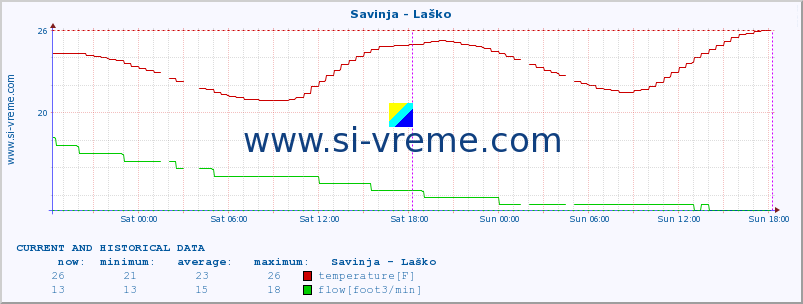  :: Savinja - Laško :: temperature | flow | height :: last two days / 5 minutes.