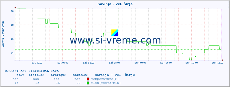  :: Savinja - Vel. Širje :: temperature | flow | height :: last two days / 5 minutes.