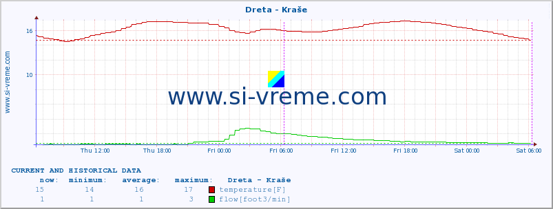  :: Dreta - Kraše :: temperature | flow | height :: last two days / 5 minutes.