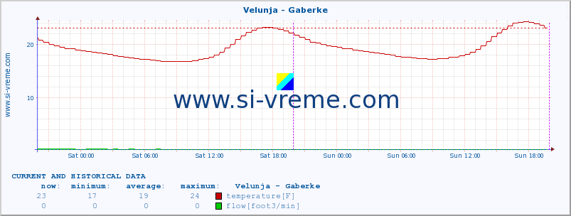  :: Velunja - Gaberke :: temperature | flow | height :: last two days / 5 minutes.