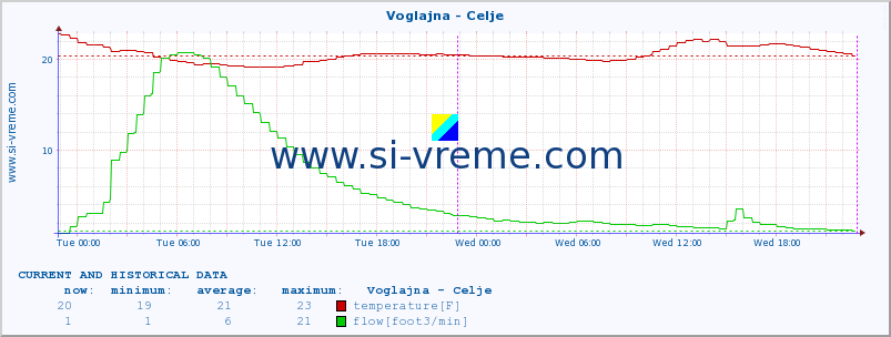  :: Voglajna - Celje :: temperature | flow | height :: last two days / 5 minutes.