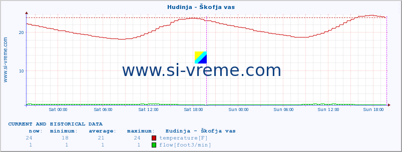  :: Hudinja - Škofja vas :: temperature | flow | height :: last two days / 5 minutes.