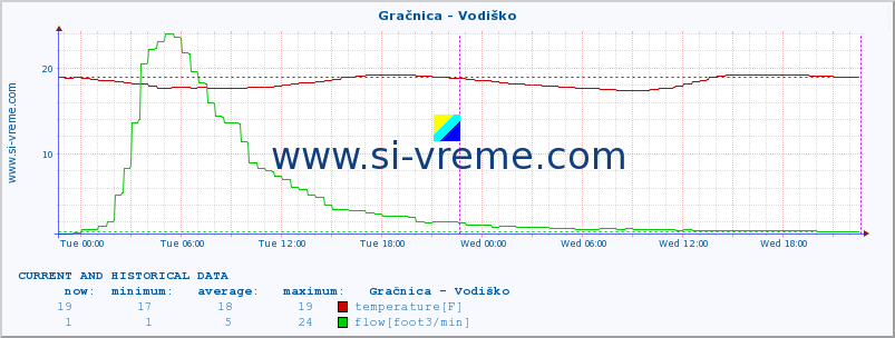  :: Gračnica - Vodiško :: temperature | flow | height :: last two days / 5 minutes.