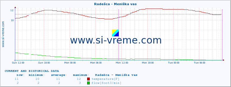  :: Radešca - Meniška vas :: temperature | flow | height :: last two days / 5 minutes.