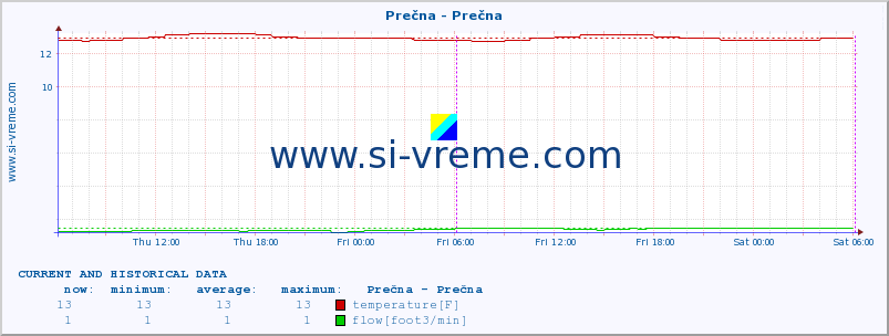  :: Prečna - Prečna :: temperature | flow | height :: last two days / 5 minutes.