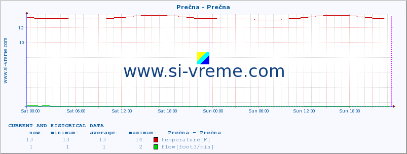  :: Prečna - Prečna :: temperature | flow | height :: last two days / 5 minutes.