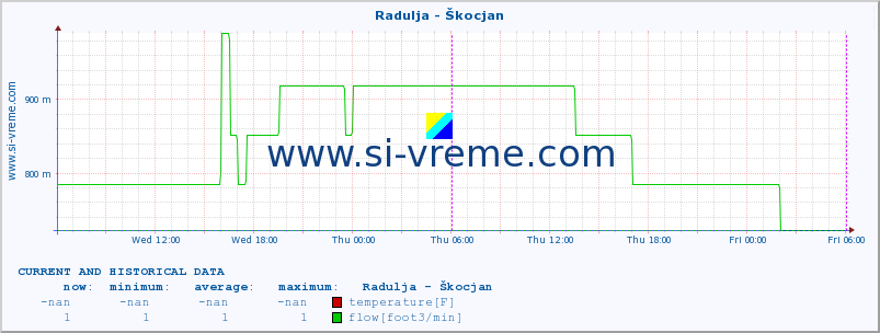  :: Radulja - Škocjan :: temperature | flow | height :: last two days / 5 minutes.