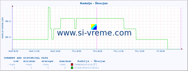  :: Radulja - Škocjan :: temperature | flow | height :: last two days / 5 minutes.