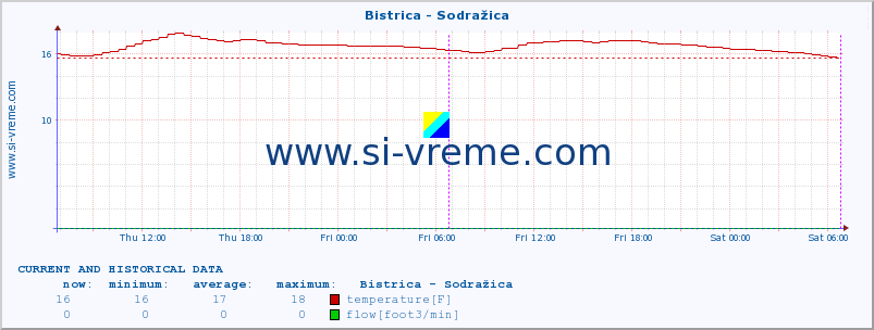  :: Bistrica - Sodražica :: temperature | flow | height :: last two days / 5 minutes.