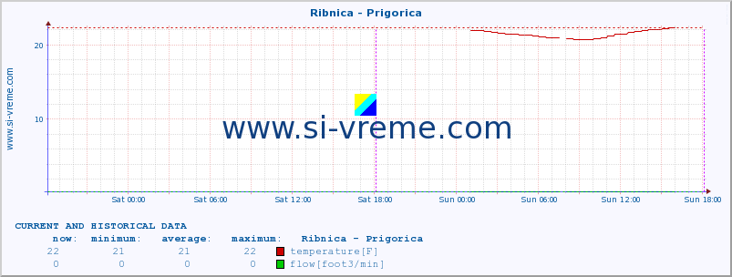  :: Ribnica - Prigorica :: temperature | flow | height :: last two days / 5 minutes.