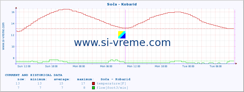  :: Soča - Kobarid :: temperature | flow | height :: last two days / 5 minutes.