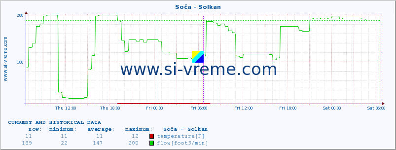  :: Soča - Solkan :: temperature | flow | height :: last two days / 5 minutes.