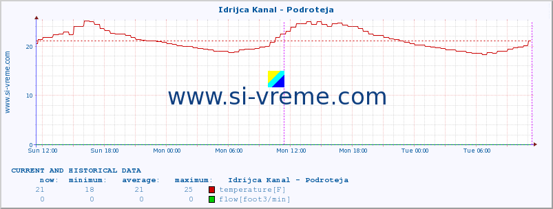  :: Idrijca Kanal - Podroteja :: temperature | flow | height :: last two days / 5 minutes.