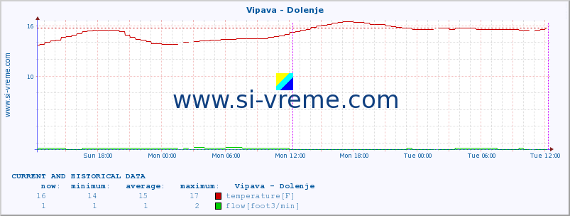  :: Vipava - Dolenje :: temperature | flow | height :: last two days / 5 minutes.