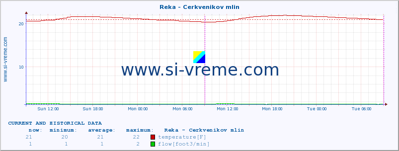  :: Reka - Cerkvenikov mlin :: temperature | flow | height :: last two days / 5 minutes.