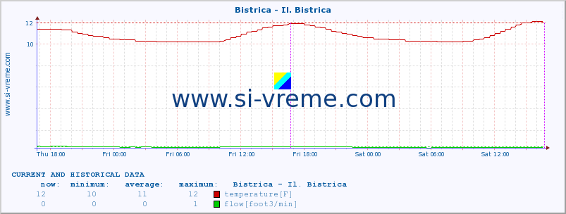  :: Bistrica - Il. Bistrica :: temperature | flow | height :: last two days / 5 minutes.