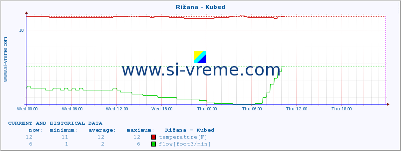  :: Rižana - Kubed :: temperature | flow | height :: last two days / 5 minutes.