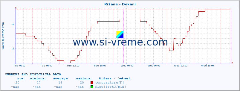  :: Rižana - Dekani :: temperature | flow | height :: last two days / 5 minutes.