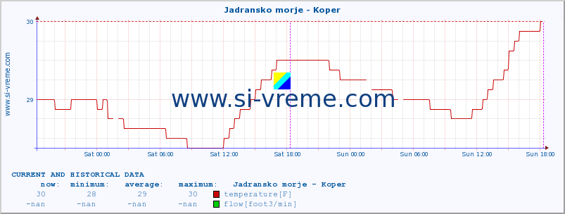  :: Jadransko morje - Koper :: temperature | flow | height :: last two days / 5 minutes.