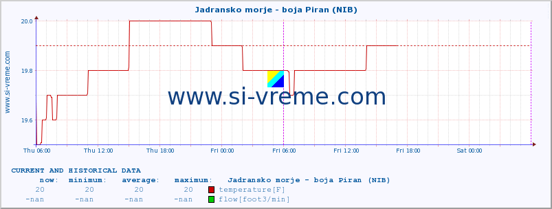  :: Jadransko morje - boja Piran (NIB) :: temperature | flow | height :: last two days / 5 minutes.