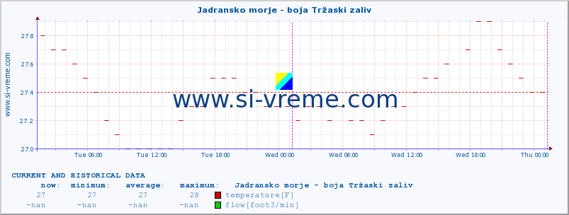  :: Jadransko morje - boja Tržaski zaliv :: temperature | flow | height :: last two days / 5 minutes.