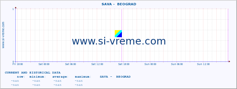  ::  SAVA -  BEOGRAD :: height |  |  :: last two days / 5 minutes.