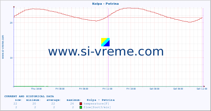  :: Kolpa - Petrina :: temperature | flow | height :: last two days / 5 minutes.