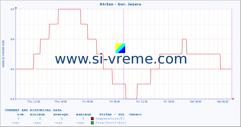  :: Stržen - Gor. Jezero :: temperature | flow | height :: last two days / 5 minutes.