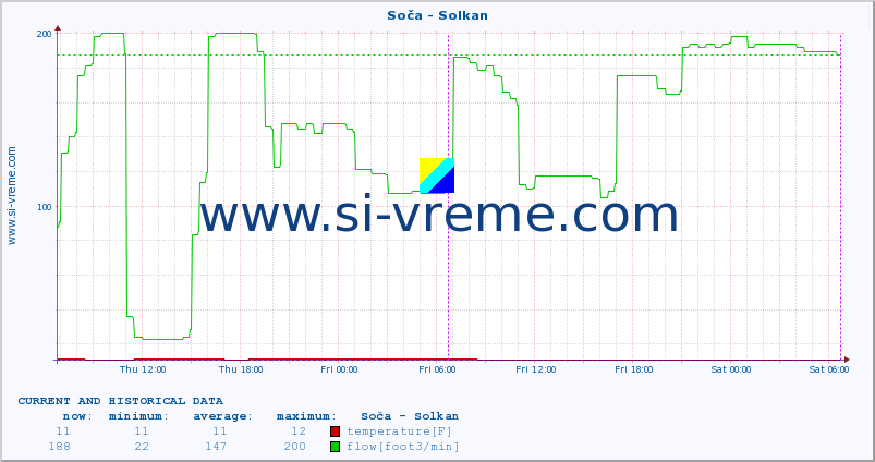  :: Soča - Solkan :: temperature | flow | height :: last two days / 5 minutes.