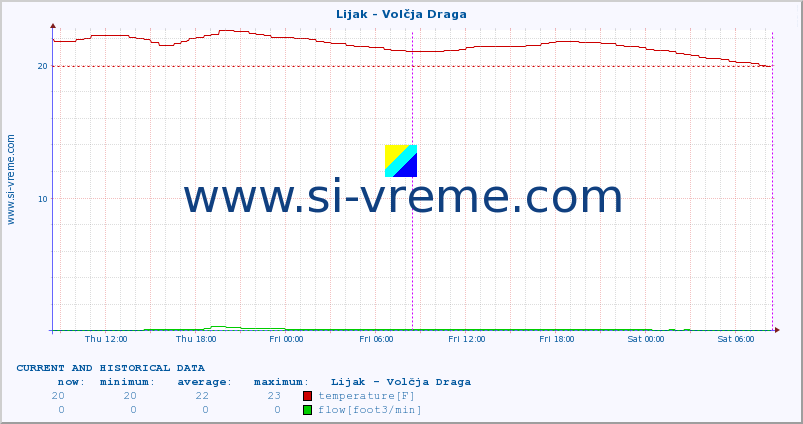  :: Lijak - Volčja Draga :: temperature | flow | height :: last two days / 5 minutes.