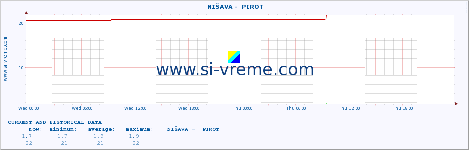  ::  NIŠAVA -  PIROT :: height |  |  :: last two days / 5 minutes.