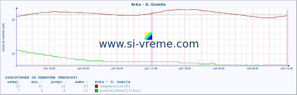 POVPREČJE :: Krka - G. Gomila :: temperatura | pretok | višina :: zadnja dva dni / 5 minut.