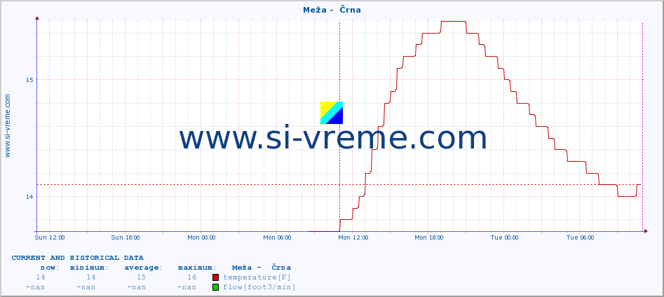  :: Meža -  Črna :: temperature | flow | height :: last two days / 5 minutes.