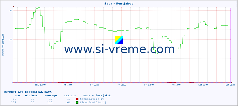  :: Sava - Šentjakob :: temperature | flow | height :: last two days / 5 minutes.