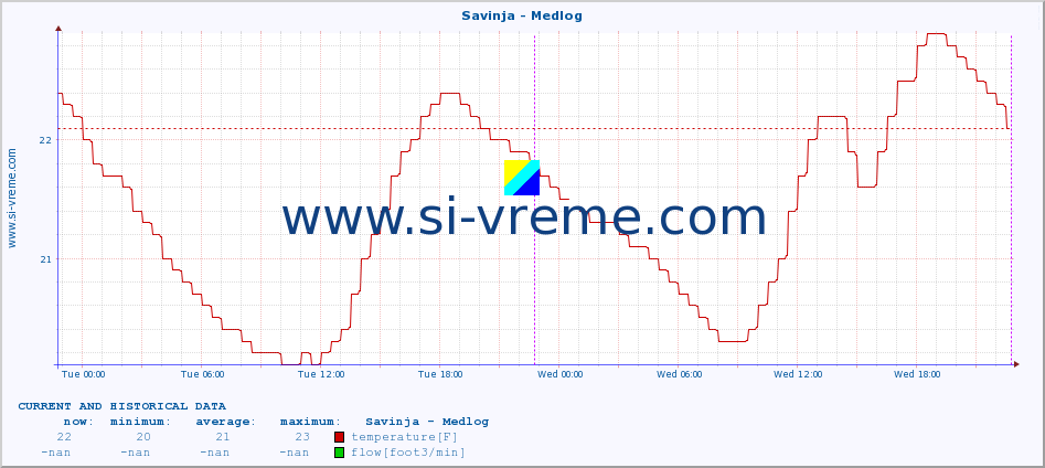  :: Savinja - Medlog :: temperature | flow | height :: last two days / 5 minutes.