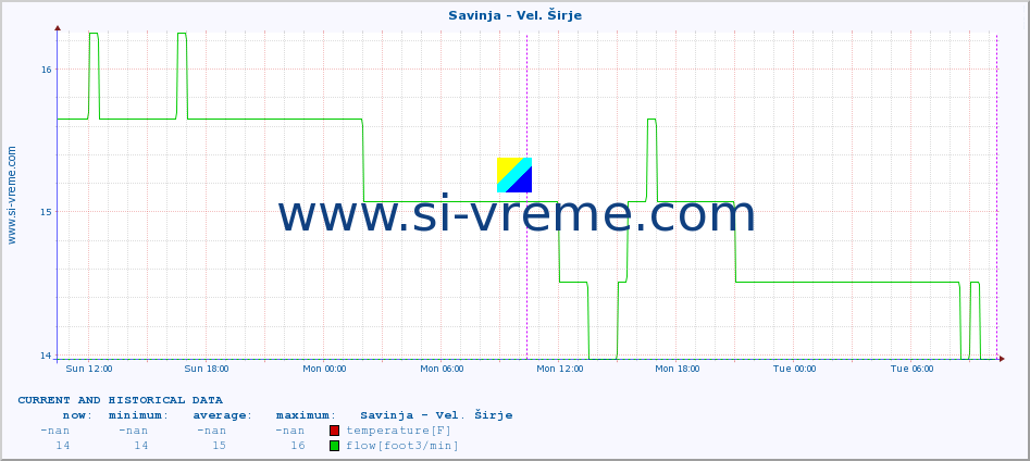  :: Savinja - Vel. Širje :: temperature | flow | height :: last two days / 5 minutes.