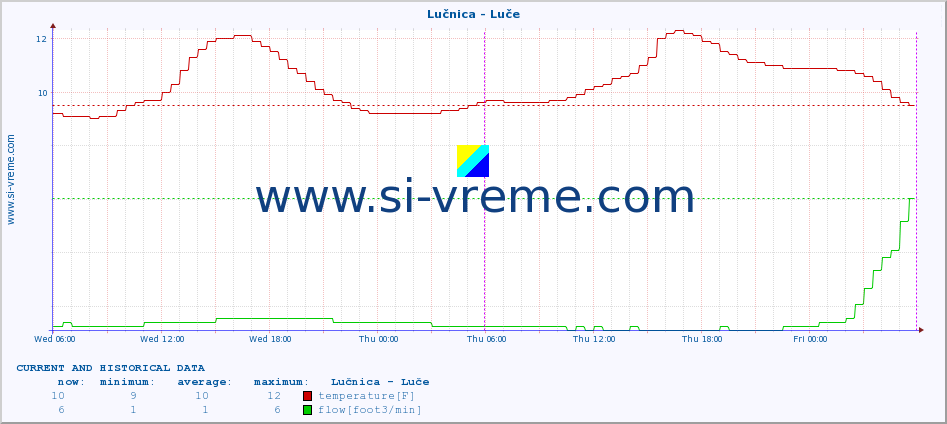  :: Lučnica - Luče :: temperature | flow | height :: last two days / 5 minutes.