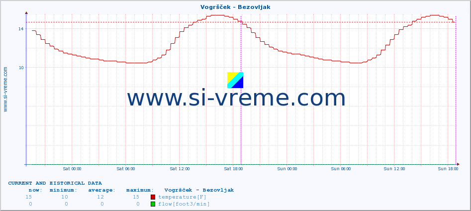  :: Vogršček - Bezovljak :: temperature | flow | height :: last two days / 5 minutes.