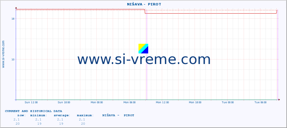  ::  NIŠAVA -  PIROT :: height |  |  :: last two days / 5 minutes.