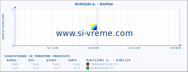 POVPREČJE :: Kobiljski p. - Kobilje :: temperatura | pretok | višina :: zadnja dva dni / 5 minut.