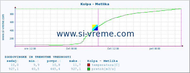 POVPREČJE :: Kolpa - Metlika :: temperatura | pretok | višina :: zadnja dva dni / 5 minut.