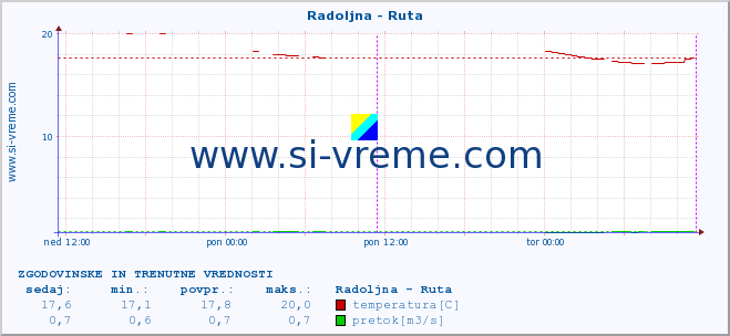 POVPREČJE :: Radoljna - Ruta :: temperatura | pretok | višina :: zadnja dva dni / 5 minut.