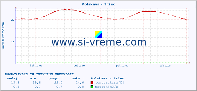 POVPREČJE :: Polskava - Tržec :: temperatura | pretok | višina :: zadnja dva dni / 5 minut.