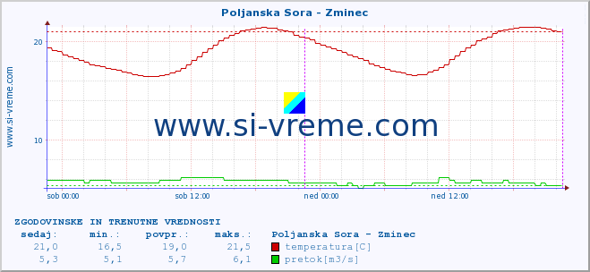 POVPREČJE :: Poljanska Sora - Zminec :: temperatura | pretok | višina :: zadnja dva dni / 5 minut.