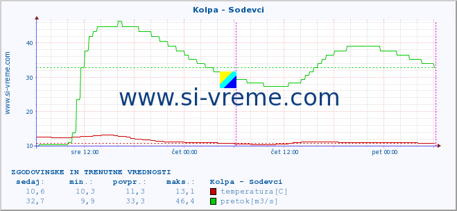 POVPREČJE :: Kolpa - Sodevci :: temperatura | pretok | višina :: zadnja dva dni / 5 minut.