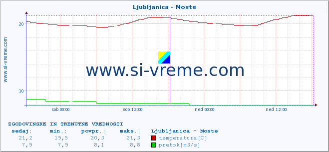 POVPREČJE :: Ljubljanica - Moste :: temperatura | pretok | višina :: zadnja dva dni / 5 minut.