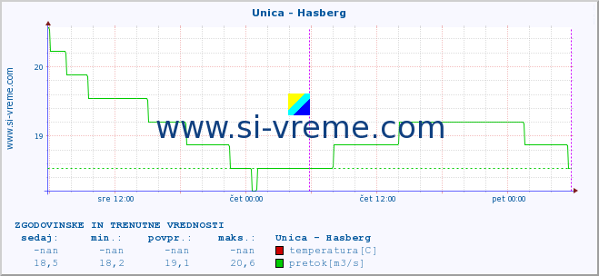 POVPREČJE :: Unica - Hasberg :: temperatura | pretok | višina :: zadnja dva dni / 5 minut.