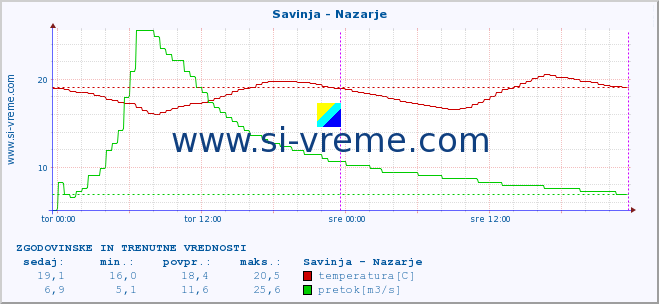 POVPREČJE :: Savinja - Nazarje :: temperatura | pretok | višina :: zadnja dva dni / 5 minut.