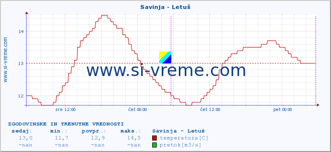 POVPREČJE :: Savinja - Letuš :: temperatura | pretok | višina :: zadnja dva dni / 5 minut.